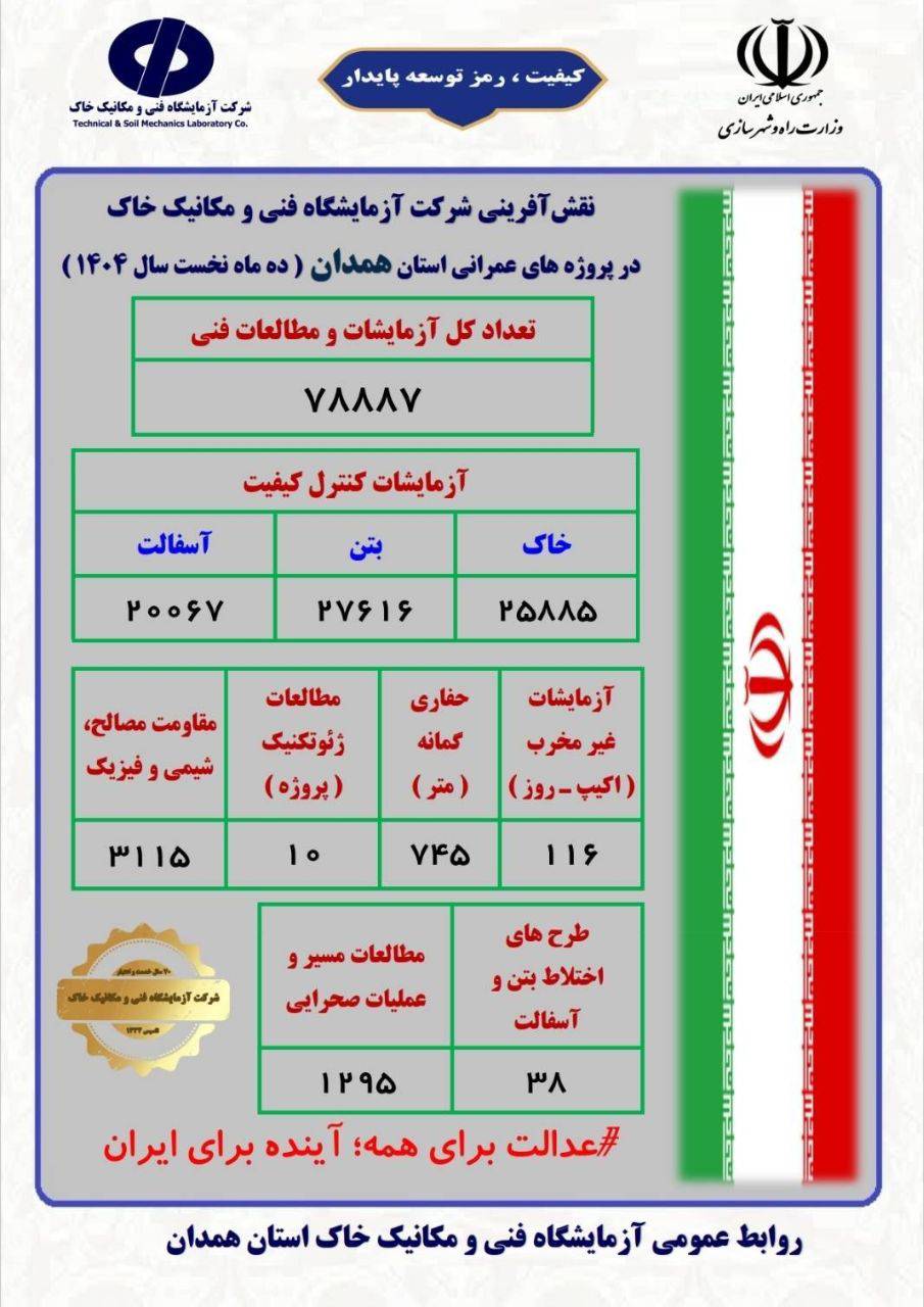 اطلا‌ع‌نگاشت اهم اقدامات 10 ماهه شرکت آزمایشگاه فنی و مکانیک خاک در پروژه‌های عمرانی استان همدان
